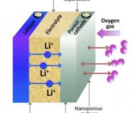 Batterie lithium-air : l'avenir de la voiture électrique ?