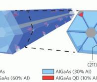 Cellules solaires : les nanofils pourraient repousser les limites du rendement énergétique