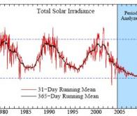 Climat : l’effet du CO2 est supérieur à celui des cycles solaires