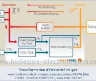 E=CH4 : l'équation qui permet de stocker l'énergie