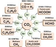 Capturer, stocker et valoriser le CO2, un défi scientifique et écologique majeur pour notre siècle