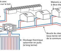 La révolution énergétique passera par le stockage thermique