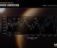 Le télescope James Webb dévoile les secrets atmosphériques d’une exoplanète