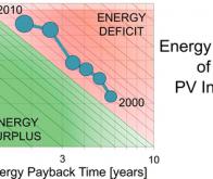 L'énergie solaire photovoltaïque affiche enfin un solde positif 