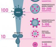 Les promesses de la nanomédecine