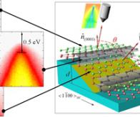Nanoélectronique : des nano-rubans semi-conducteurs