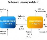 Réduire à la source 90 % des émissions de CO2 liées à la production d'énergie !