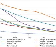 Régression sans précédent de la mortalité infantile mondiale depuis 1990