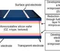 Solaire photovoltaïque : Panasonic annonce un rendement record de 25 %