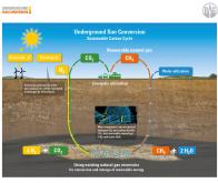 Stocker l'énergie solaire sous forme de méthane…