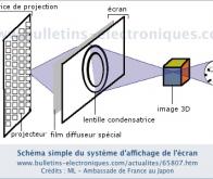 Un écran 3D de 200 pouces sans lunettes