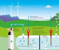 Un mini-électrolyseur pourrait baisser drastiquement le prix de l'hydrogène