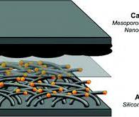 Un nouveau type de batterie lithium-soufre