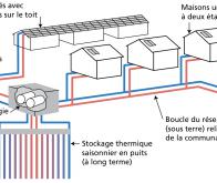 Un réseau thermique solaire sous-terrain au Canada