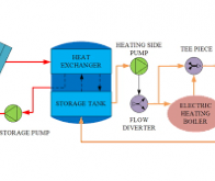 Un système hybride solaire-biomasse peut chauffer entièrement une habitation…