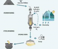 Vers la production d'un acier neutre en carbone