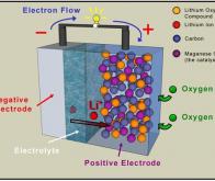Vers une nouvelle génération de batteries performantes à base de silice