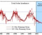 Climat : l’effet du CO2 est supérieur à celui des cycles solaires