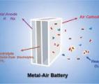 Des batteries Fer-Air pour le stockage de l’électricité issue du solaire et de l’éolien