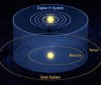 Un système solaire complet découvert par Kepler