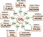 La Chine mise sur l'électroréduction du CO2