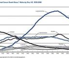 La mortalité par cancer poursuit son déclin aux Etats-Unis