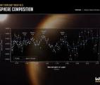 Le télescope James Webb dévoile les secrets atmosphériques d’une exoplanète