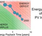 L'énergie solaire photovoltaïque affiche enfin un solde positif 