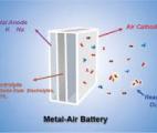 Les batteries métal-air vont révolutionner le stockage massif  d'énergie