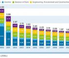 Production électrique : les énergies renouvelables sont déjà moins chères que les fossiles...