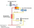 Produire de l'électricité grâce à des turbines à CO2 supercritique