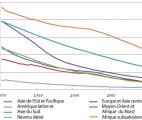 Régression sans précédent de la mortalité infantile mondiale depuis 1990