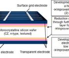 Solaire photovoltaïque : Panasonic annonce un rendement record de 25 %