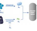 Un catalyseur pour produire de l’ammoniac sans effort