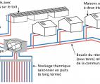 Un réseau thermique solaire sous-terrain au Canada