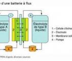 Une batterie à flux stocke l'énergie dans un simple composé organique