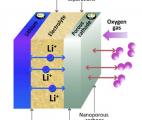 Une batterie lithium-air atteint une densité d’énergie supérieure à 500 wh/kg