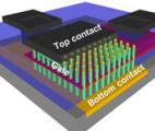 Vers des transistors 3D de taille atomique