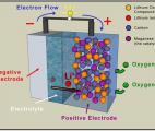 Vers une nouvelle génération de batteries performantes à base de silice