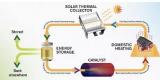 Un fluide moléculaire capable de stocker l’énergie solaire pendant 18 ans Un fluide moléculaire capable de stocker l’énergie solaire pendant 18 ans